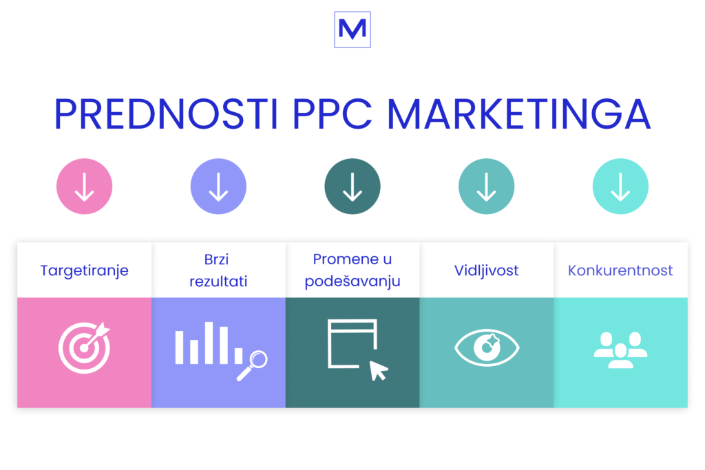 Prednosti PPC Marketinga. Targetiranje, brzi rezultati, promene u podešavanju, vidljivost i konkurentnost. VM Disconnect, blog stranica za digitalni marketing VM Digital agencije iz Novog Sada.