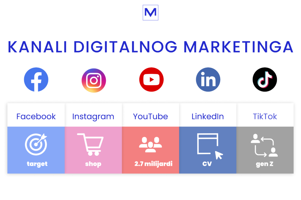 Facebook, Instagram, YouTube, LinkedIn I TikTok društvene mreže sortirane u 5 kolona, u svakoj koloni istaknuta prednost svakog od kanala. Slika sa bloga VM Digital pod brendom VM Disconnect.